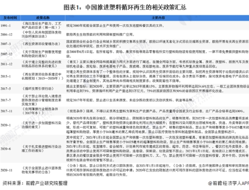 2020年中国再生资源行业供需现状与发展前景分析 再生塑料发展前景看好