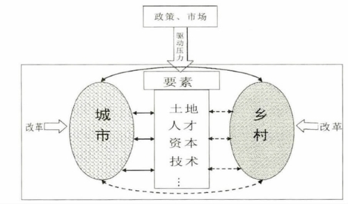基于“渗流模型”的城乡融合发展机理与路径选择