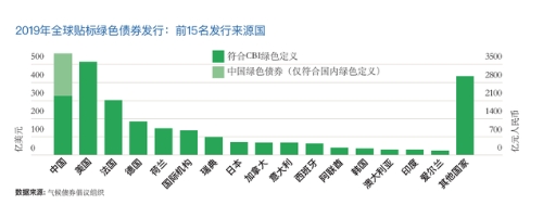 交易商协会公示绿债投资人排名 引导金融资源向绿色发展领域倾斜
