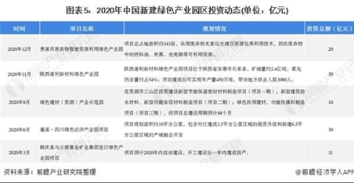 2020年中国绿色园区投资建设现状与投资规模分析改造型绿色园区主导