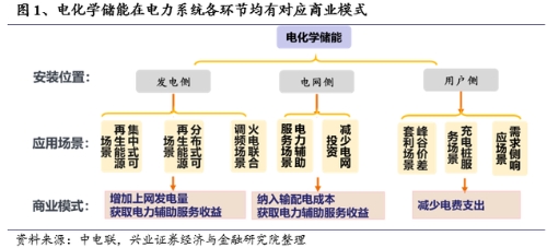 报告丨电化学储能启动在即，多环节商业模式已现雏形