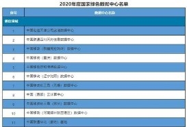 60家上榜！2020年度国家绿色数据中心名单出炉