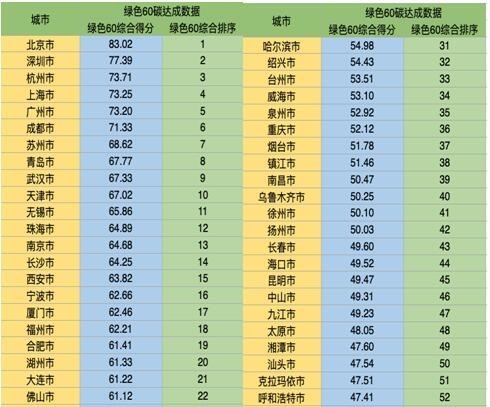 “碳中和”中国城市进展报告2021（春季）