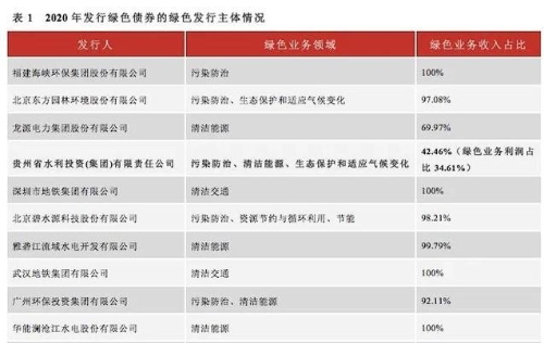 绿色债券的2020 绿色企业主体如何认证？
