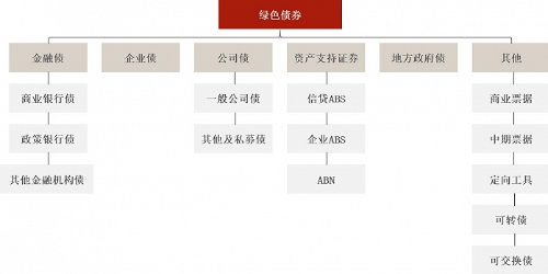 中国绿色债券市场：现状、问题与机遇