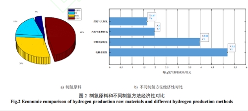 碳中和目标下制氢关键技术进展及发展前景综述