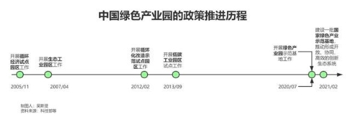 国务院发文支持绿色创新联合体 企业、产业园发力