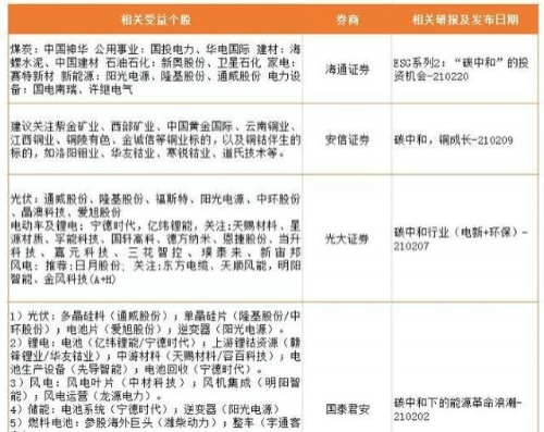 70万亿绿色投资大市场！券商加码掘金“碳中和”这些个股将受益（附名单）
