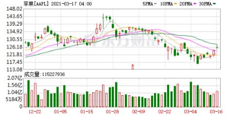 苹果发行47亿美元绿色债券以投资建设1.2GW的清洁能源