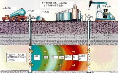 碳捕获、利用与封存技术？一文了解CCUS技术如何助力碳中和