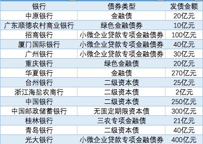 观债｜一季度银行发债3425亿，小微企业贷款金融债占逾三成