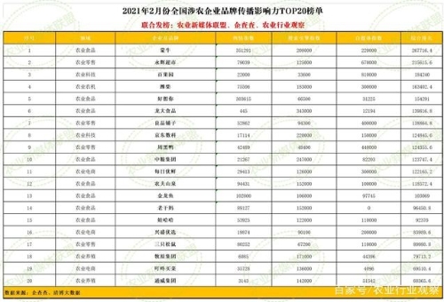 2月全国涉农企业品牌传播影响力TOP20榜单：农业食品大爆发！