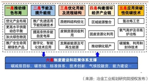 李新创：钢铁为我国制造业碳排放最高门类 行业降碳方案已完成初稿
