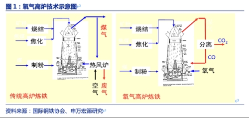 聚焦碳达峰和碳中和｜申万宏源：钢铁行业迎来“新材料”时代