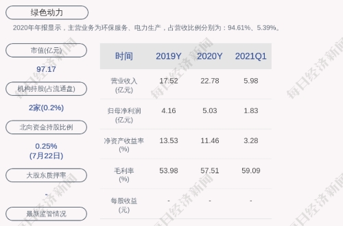 绿色动力：拟发行可转债不超过23.90亿元