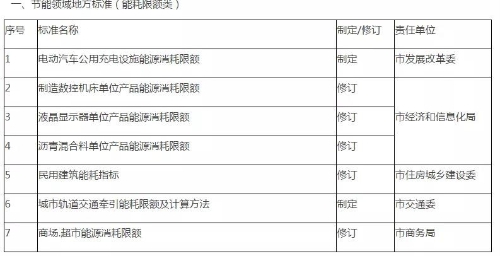 北京市发展和改革委员会 北京市市场监督管理局印发2021年度节能和循环经济标准制修订工作安排