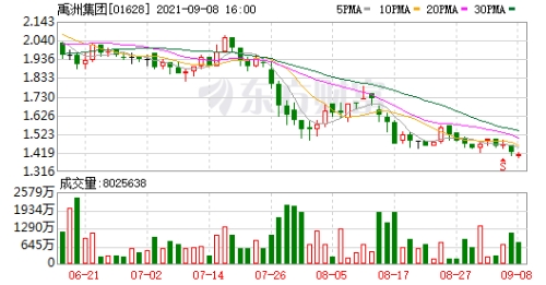 禹洲集团拟发行2亿美元9.95%绿色优先票据