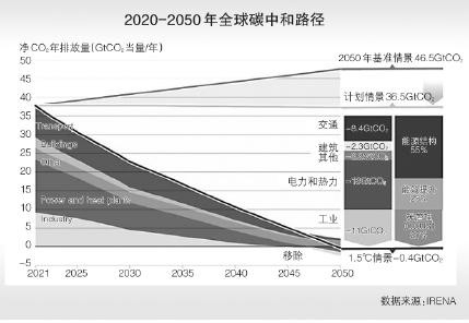 加快推进能源领域低碳化与数字化深度融合
