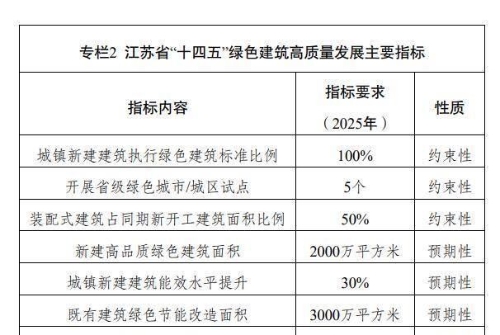 《江苏省“十四五”绿色建筑高质量发展规划》出台