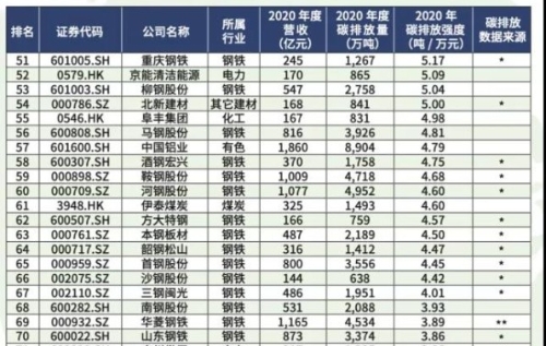 100家上市公司碳排放量、强度排行及分析！
