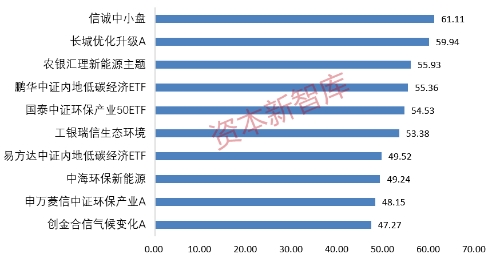 【ESG周报】上海临港发行绿色公司债券获批；信诚中小盘勇夺2021年ESG基金收益率榜冠军