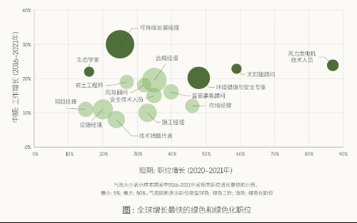领英发布《2022年全球绿色技能报告》，绿色技能是企业绿色转型的催化剂