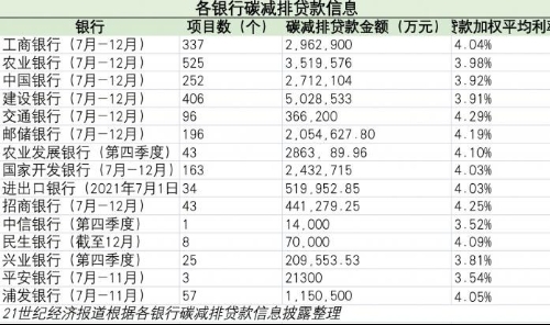 银行财报里的绿色金融：12家上市银行绿色贷款破千亿 6大行碳减排贷款占七成以上