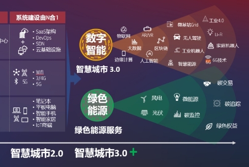 联想首推绿色智城解决方案 3.0+时代将现三大趋势转变