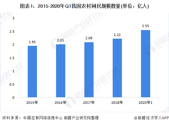 图表1：2015-2020年Q1我国农村网民规模数量(单位：亿人)