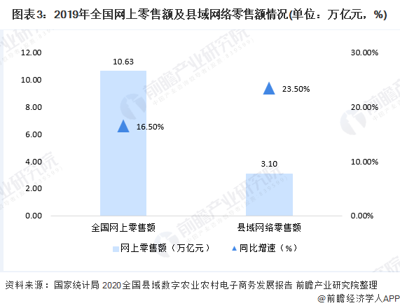 图表3：2019年全国网上零售额及县域网络零售额情况(单位：万亿元，%)