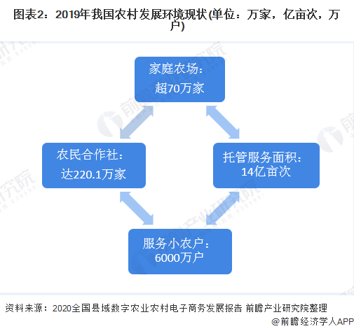 图表2：2019年我国农村发展环境现状(单位：万家，亿亩次，万户)