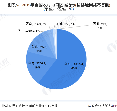  图表5：2019年全国农村电商区域结构(按县域网络零售额)(单位：亿元，%)
