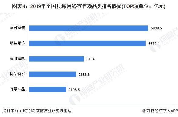 图表4：2019年全国县域网络零售额品类排名情况(TOP5)(单位：亿元)