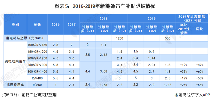 图表5：2016-2019年新能源汽车补贴退坡情况
