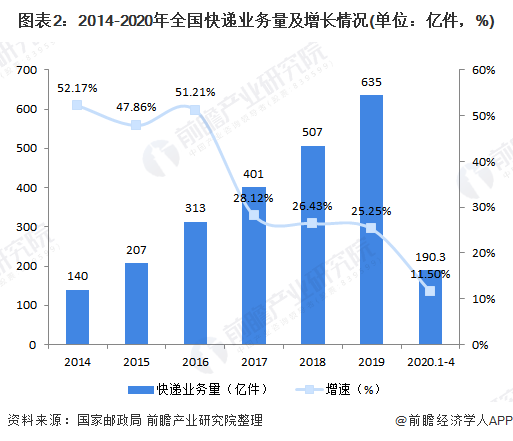 图表2：2014-2020年全国快递业务量及增长情况(单位：亿件，%)