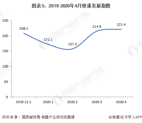 图表3：2019-2020年4月快递发展指数
