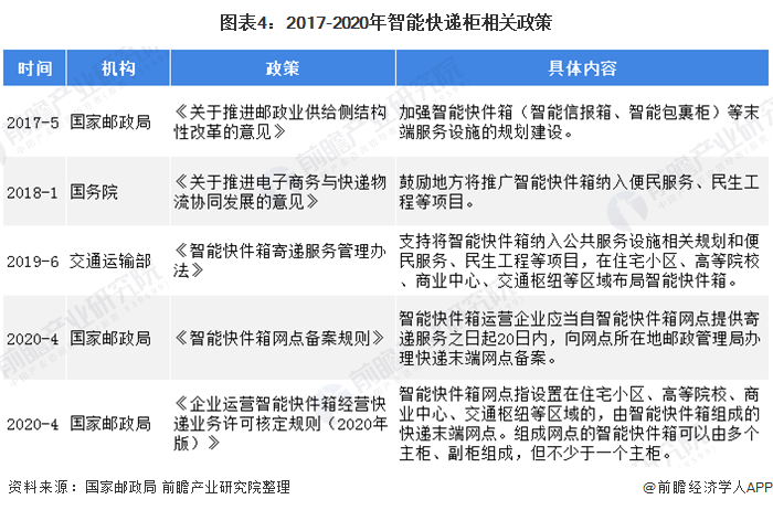 图表4：2017-2020年智能快递柜相关政策