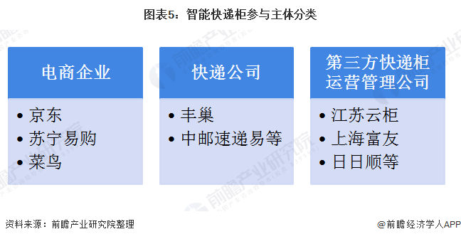 图表5：智能快递柜参与主体分类