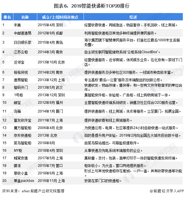 图表6：2019智能快递柜TOP20排行