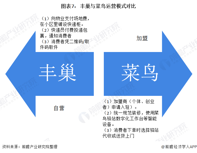 图表7： 丰巢与菜鸟运营模式对比