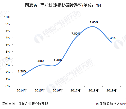 图表9：智能快递柜终端渗透率(单位：%)