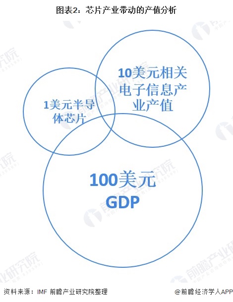 图表2：芯片产业带动的产值分析