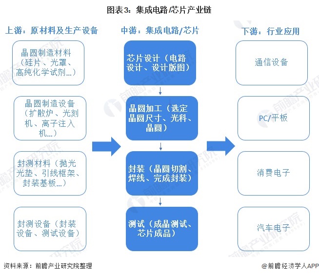 图表3：集成电路/芯片产业链