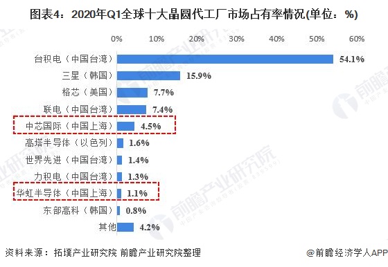 图表4：2020年Q1全球十大晶圆代工厂市场占有率情况(单位：%)