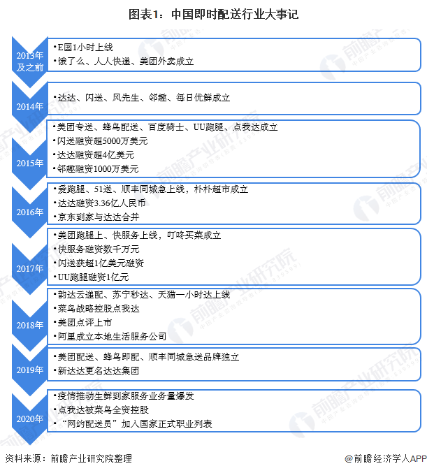图表1：中国即时配送行业大事记