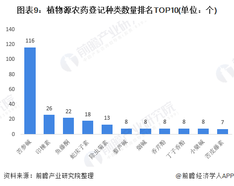 图表9：植物源农药登记种类数量排名TOP10(单位：个)