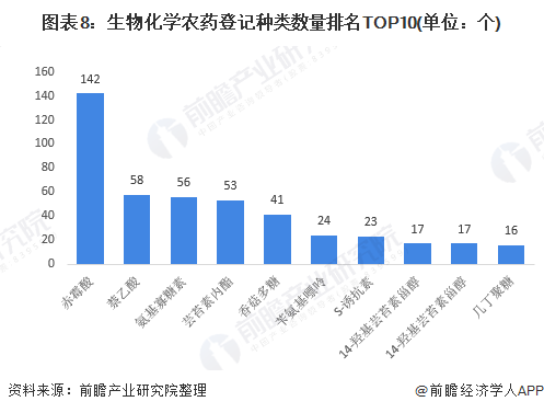 图表8：生物化学农药登记种类数量排名TOP10(单位：个)