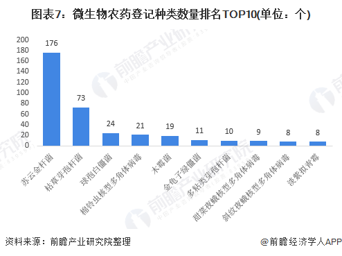 图表7：微生物农药登记种类数量排名TOP10(单位：个)