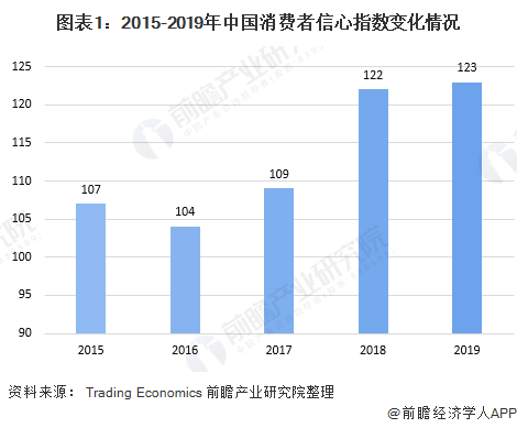 图表1：2015-2019年中国消费者信心指数变化情况