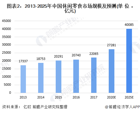 图表2：2013-2025年中国休闲零食市场规模及预测(单位：亿元)